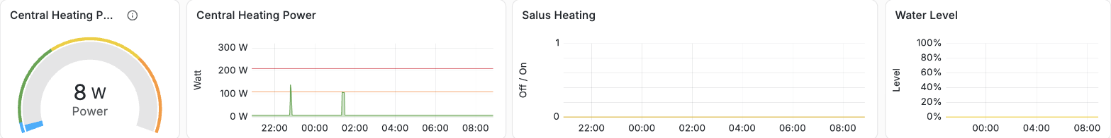 Central heating power gauge and graph, Salus heating on/off state, and water level percentage over time