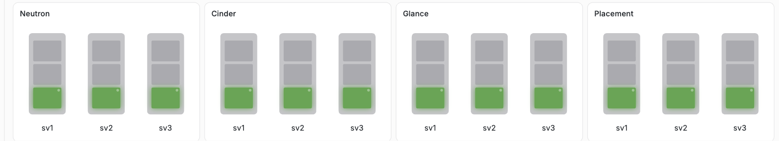 Per-host LXC container availability: Neutron, Cinder, Glance, and Placement each shown as 3 individual green server-icon traffic lights, one per control-plane host